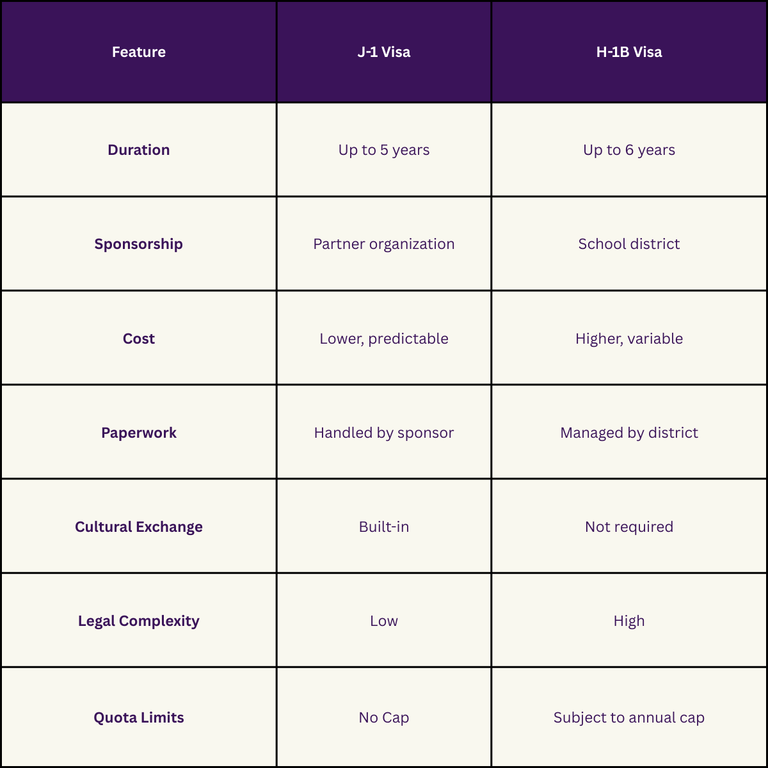 J1 v H1B Visa comparison